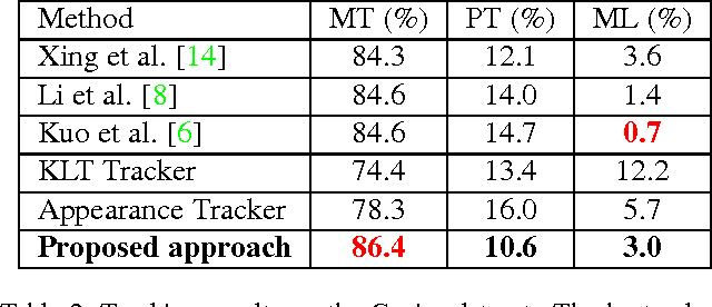 Figure 4 for Automatic Tracker Selection w.r.t Object Detection Performance