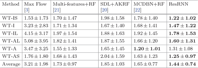 Figure 4 for Direct Estimation of Regional Wall Thicknesses via Residual Recurrent Neural Network