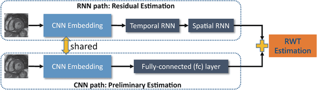 Figure 3 for Direct Estimation of Regional Wall Thicknesses via Residual Recurrent Neural Network