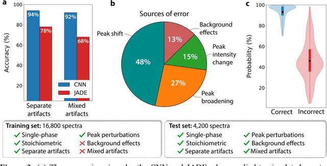 Figure 4 for A probabilistic deep learning approach to automate the interpretation of multi-phase diffraction spectra