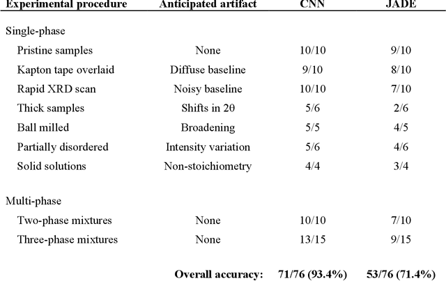 Figure 2 for A probabilistic deep learning approach to automate the interpretation of multi-phase diffraction spectra