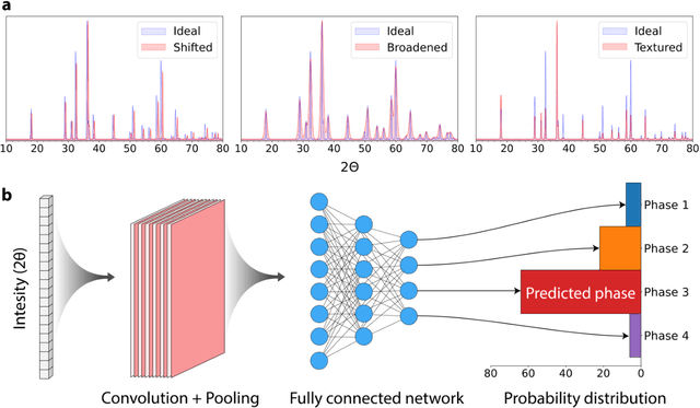 Figure 1 for A probabilistic deep learning approach to automate the interpretation of multi-phase diffraction spectra