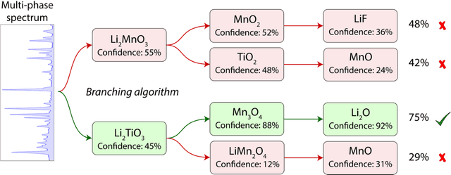 Figure 3 for A probabilistic deep learning approach to automate the interpretation of multi-phase diffraction spectra