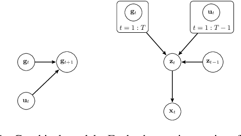 Figure 1 for Deep Variational Koopman Models: Inferring Koopman Observations for Uncertainty-Aware Dynamics Modeling and Control