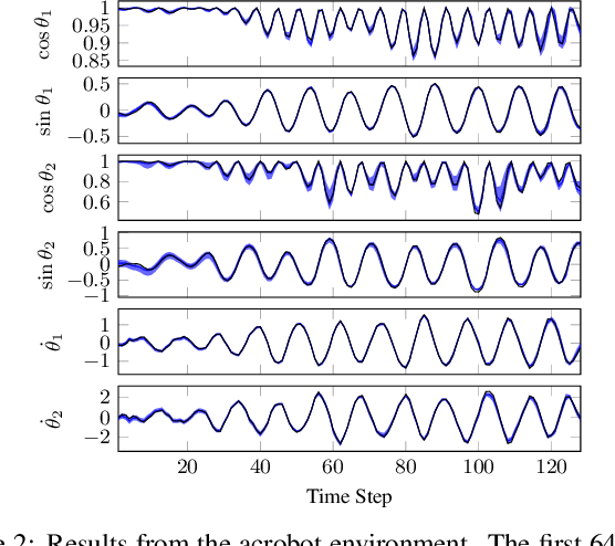 Figure 3 for Deep Variational Koopman Models: Inferring Koopman Observations for Uncertainty-Aware Dynamics Modeling and Control