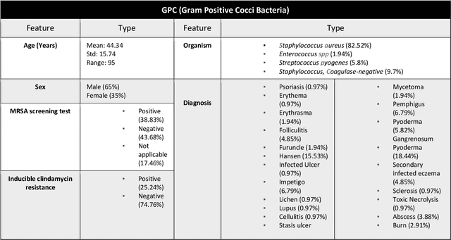 Figure 1 for Machine learning techniques to identify antibiotic resistance in patients diagnosed with various skin and soft tissue infections