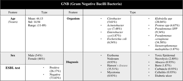 Figure 3 for Machine learning techniques to identify antibiotic resistance in patients diagnosed with various skin and soft tissue infections