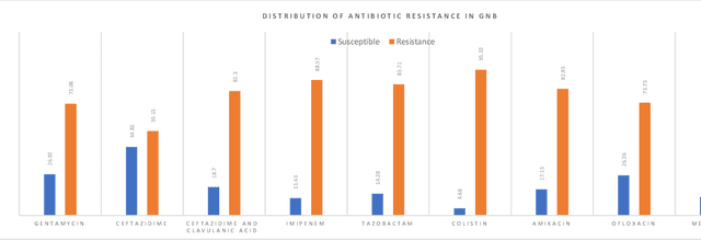 Figure 4 for Machine learning techniques to identify antibiotic resistance in patients diagnosed with various skin and soft tissue infections