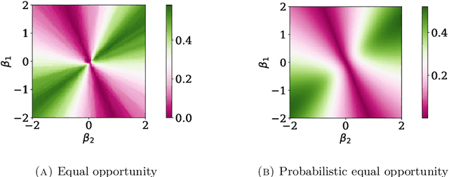 Figure 1 for A Statistical Test for Probabilistic Fairness
