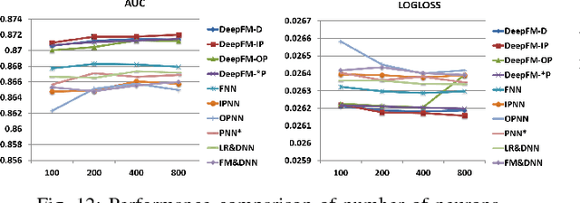 Figure 4 for DeepFM: An End-to-End Wide & Deep Learning Framework for CTR Prediction