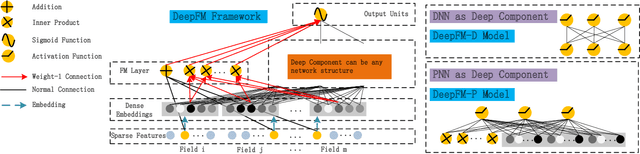 Figure 1 for DeepFM: An End-to-End Wide & Deep Learning Framework for CTR Prediction