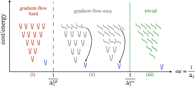 Figure 1 for Who is Afraid of Big Bad Minima? Analysis of Gradient-Flow in a Spiked Matrix-Tensor Model
