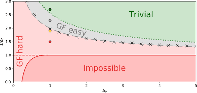 Figure 2 for Who is Afraid of Big Bad Minima? Analysis of Gradient-Flow in a Spiked Matrix-Tensor Model