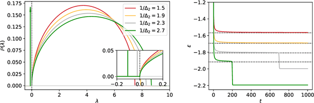 Figure 4 for Who is Afraid of Big Bad Minima? Analysis of Gradient-Flow in a Spiked Matrix-Tensor Model