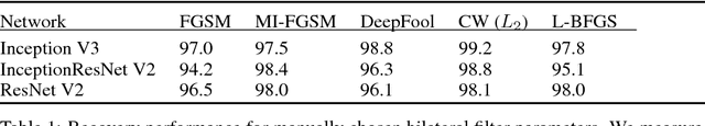 Figure 2 for Unifying Bilateral Filtering and Adversarial Training for Robust Neural Networks