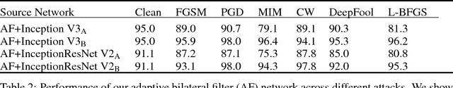 Figure 3 for Unifying Bilateral Filtering and Adversarial Training for Robust Neural Networks