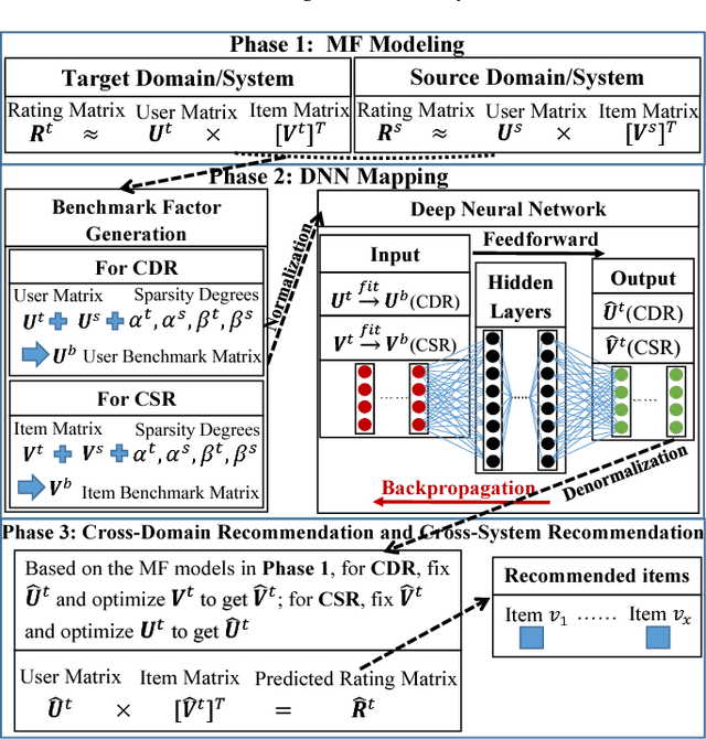 Figure 1 for A Deep Framework for Cross-Domain and Cross-System Recommendations