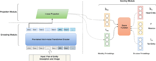 Figure 1 for Knowledge Graph Completion with Pre-trained Multimodal Transformer and Twins Negative Sampling