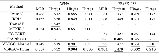 Figure 3 for Knowledge Graph Completion with Pre-trained Multimodal Transformer and Twins Negative Sampling