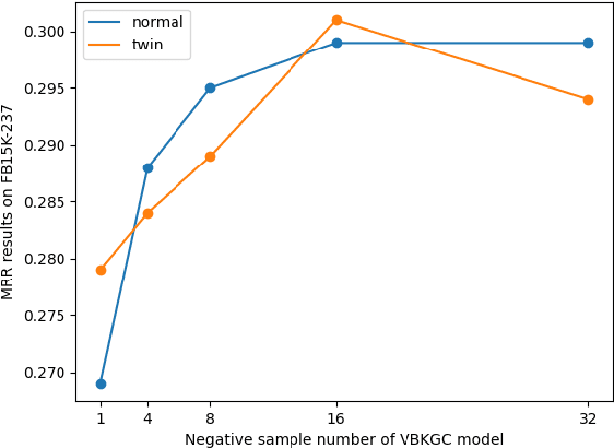 Figure 4 for Knowledge Graph Completion with Pre-trained Multimodal Transformer and Twins Negative Sampling