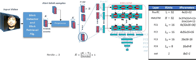 Figure 3 for A Realistic Dataset and Baseline Temporal Model for Early Drowsiness Detection