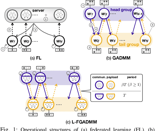 Figure 1 for L-FGADMM: Layer-Wise Federated Group ADMM for Communication Efficient Decentralized Deep Learning