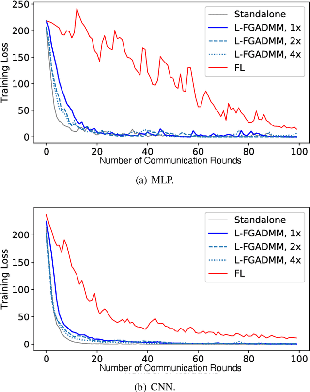 Figure 2 for L-FGADMM: Layer-Wise Federated Group ADMM for Communication Efficient Decentralized Deep Learning