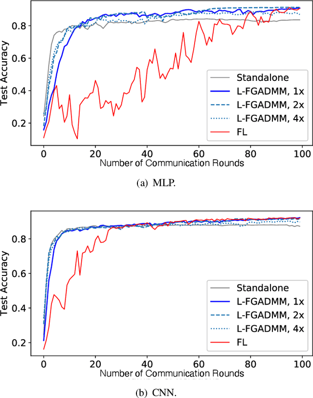 Figure 3 for L-FGADMM: Layer-Wise Federated Group ADMM for Communication Efficient Decentralized Deep Learning