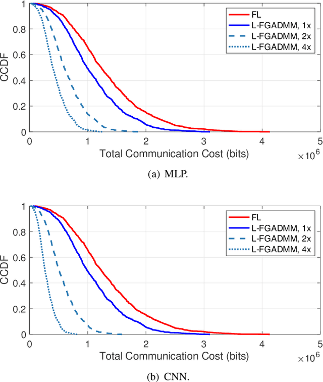 Figure 4 for L-FGADMM: Layer-Wise Federated Group ADMM for Communication Efficient Decentralized Deep Learning