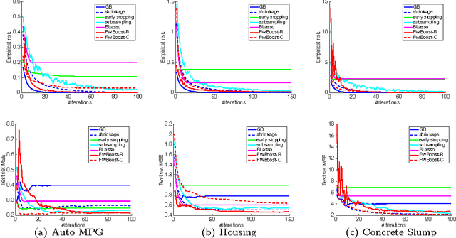 Figure 1 for Functional Frank-Wolfe Boosting for General Loss Functions