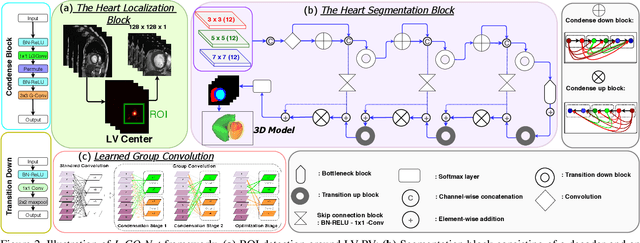 Figure 3 for L-CO-Net: Learned Condensation-Optimization Network for Clinical Parameter Estimation from Cardiac Cine MRI