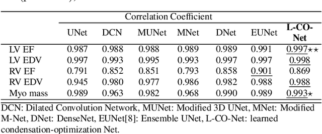 Figure 4 for L-CO-Net: Learned Condensation-Optimization Network for Clinical Parameter Estimation from Cardiac Cine MRI