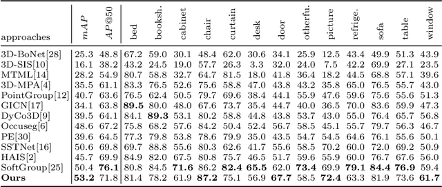 Figure 2 for 3D Instances as 1D Kernels