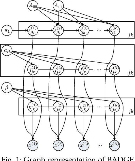 Figure 1 for Efficient Variational Bayesian Structure Learning of Dynamic Graphical Models