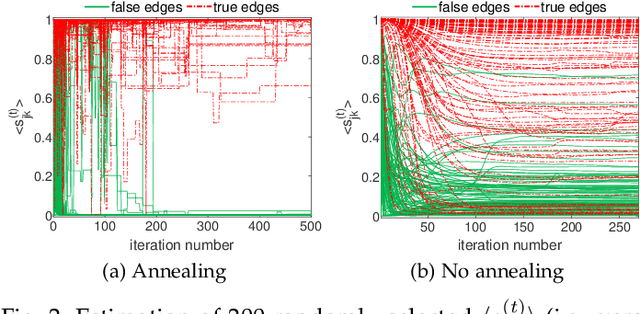 Figure 3 for Efficient Variational Bayesian Structure Learning of Dynamic Graphical Models