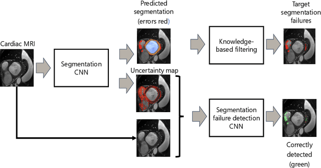 Figure 1 for Automatic segmentation with detection of local segmentation failures in cardiac MRI