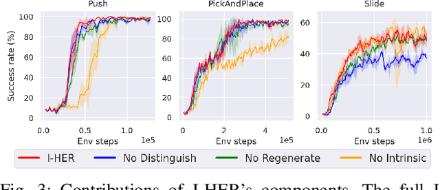 Figure 3 for Imaginary Hindsight Experience Replay: Curious Model-based Learning for Sparse Reward Tasks