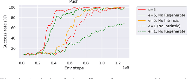 Figure 4 for Imaginary Hindsight Experience Replay: Curious Model-based Learning for Sparse Reward Tasks