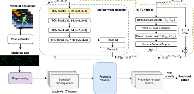 Figure 1 for FenceNet: Fine-grained Footwork Recognition in Fencing