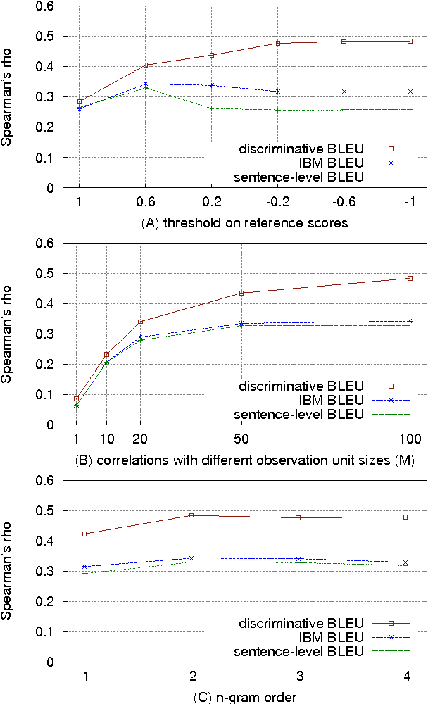 Figure 4 for deltaBLEU: A Discriminative Metric for Generation Tasks with Intrinsically Diverse Targets