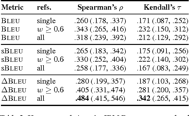 Figure 3 for deltaBLEU: A Discriminative Metric for Generation Tasks with Intrinsically Diverse Targets