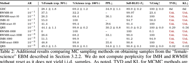 Figure 4 for Sampling from Discrete Energy-Based Models with Quality/Efficiency Trade-offs