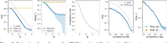 Figure 3 for Sampling from Discrete Energy-Based Models with Quality/Efficiency Trade-offs