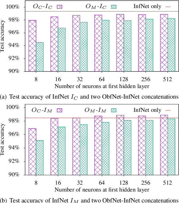 Figure 2 for Lightweight and Unobtrusive Privacy Preservation for Remote Inference via Edge Data Obfuscation