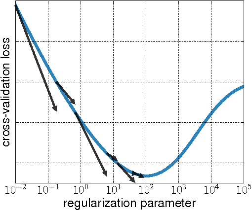 Figure 1 for Hyperparameter optimization with approximate gradient