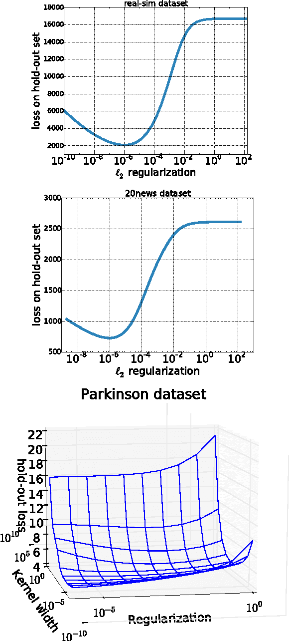Figure 4 for Hyperparameter optimization with approximate gradient
