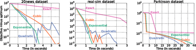 Figure 2 for Hyperparameter optimization with approximate gradient