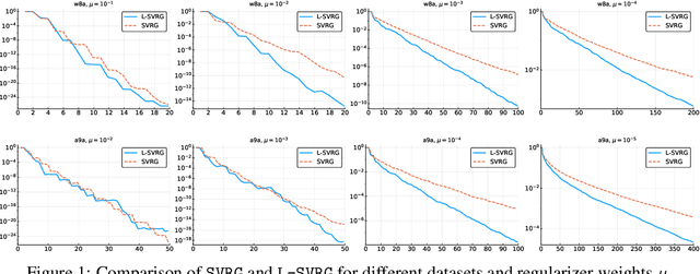 Figure 1 for Don't Jump Through Hoops and Remove Those Loops: SVRG and Katyusha are Better Without the Outer Loop