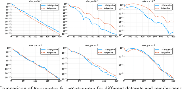Figure 2 for Don't Jump Through Hoops and Remove Those Loops: SVRG and Katyusha are Better Without the Outer Loop
