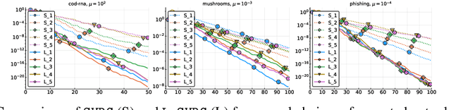 Figure 3 for Don't Jump Through Hoops and Remove Those Loops: SVRG and Katyusha are Better Without the Outer Loop